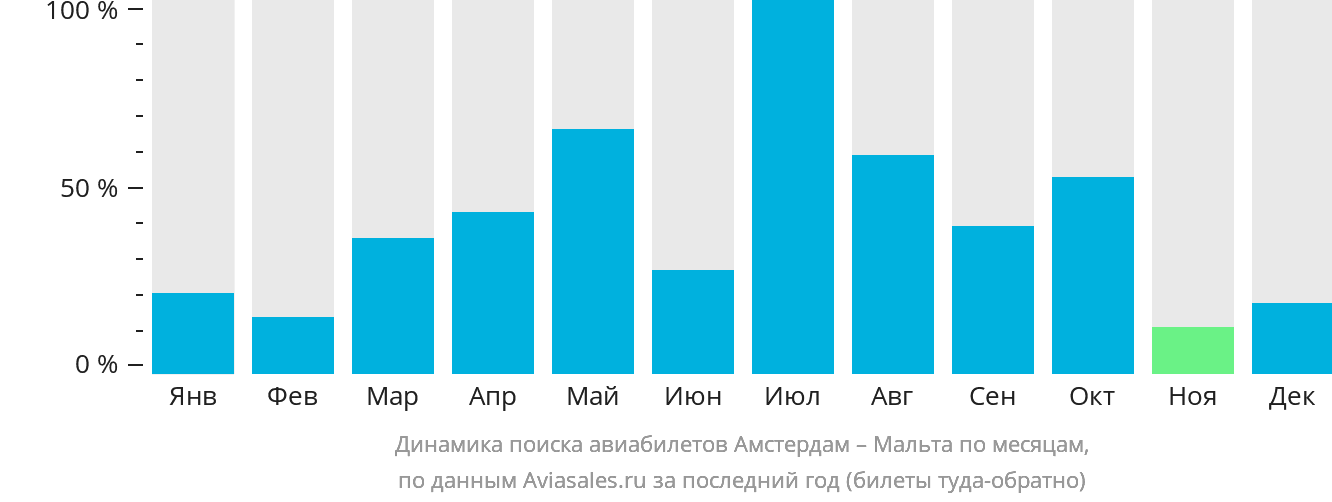 Динамика поиска авиабилетов из Амстердама на Мальту по месяцам
