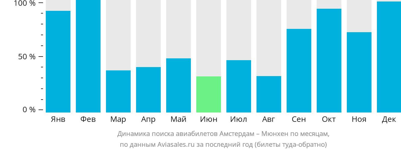 Динамика поиска авиабилетов из Амстердама в Мюнхен по месяцам