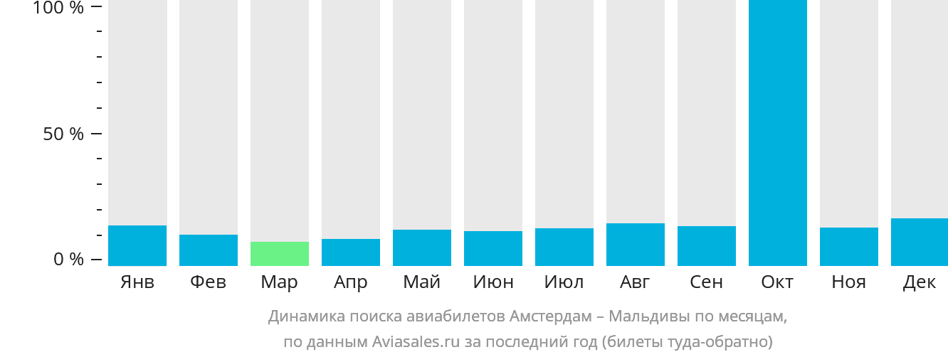 Динамика поиска авиабилетов из Амстердама на Мальдивы по месяцам