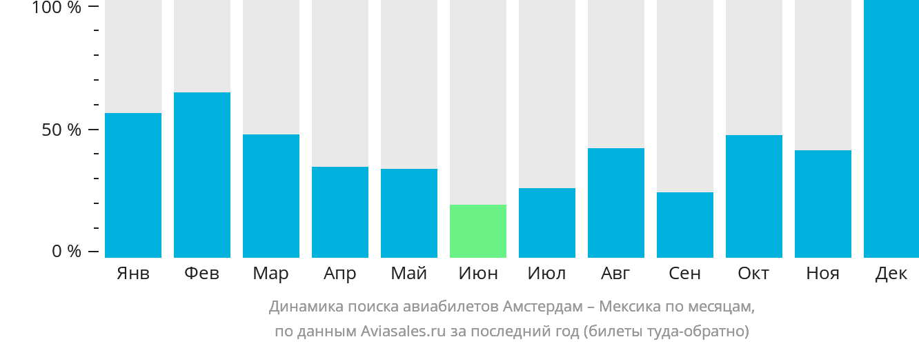 Динамика поиска авиабилетов из Амстердама в Мексику по месяцам