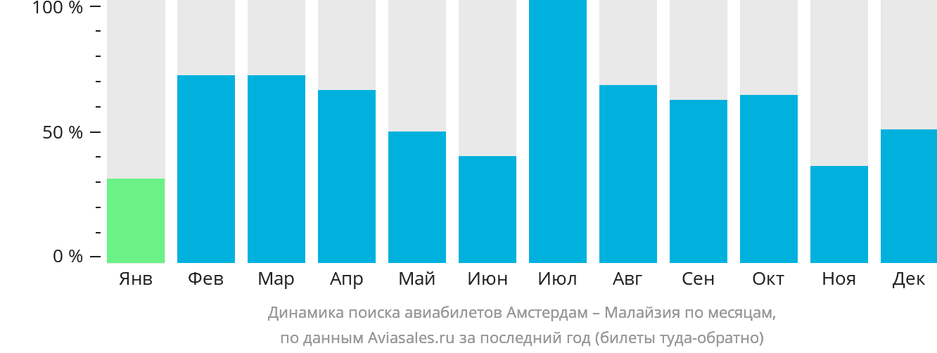 Динамика поиска авиабилетов из Амстердама в Малайзию по месяцам