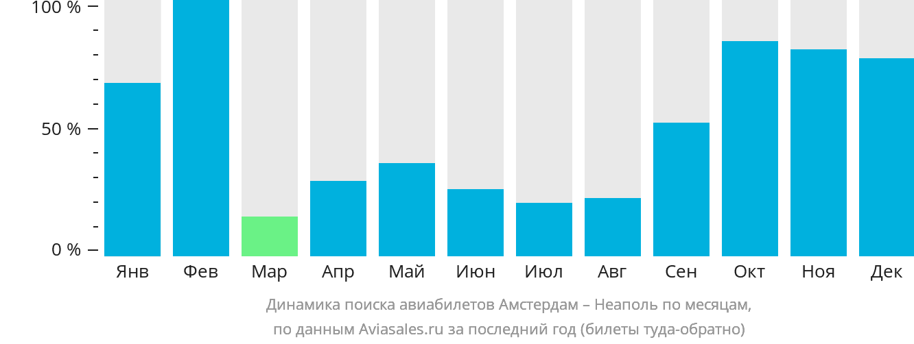 Динамика поиска авиабилетов из Амстердама в Неаполь по месяцам