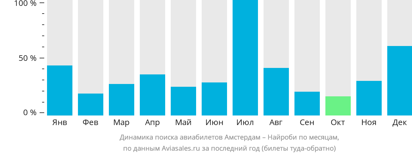 Динамика поиска авиабилетов из Амстердама в Найроби по месяцам