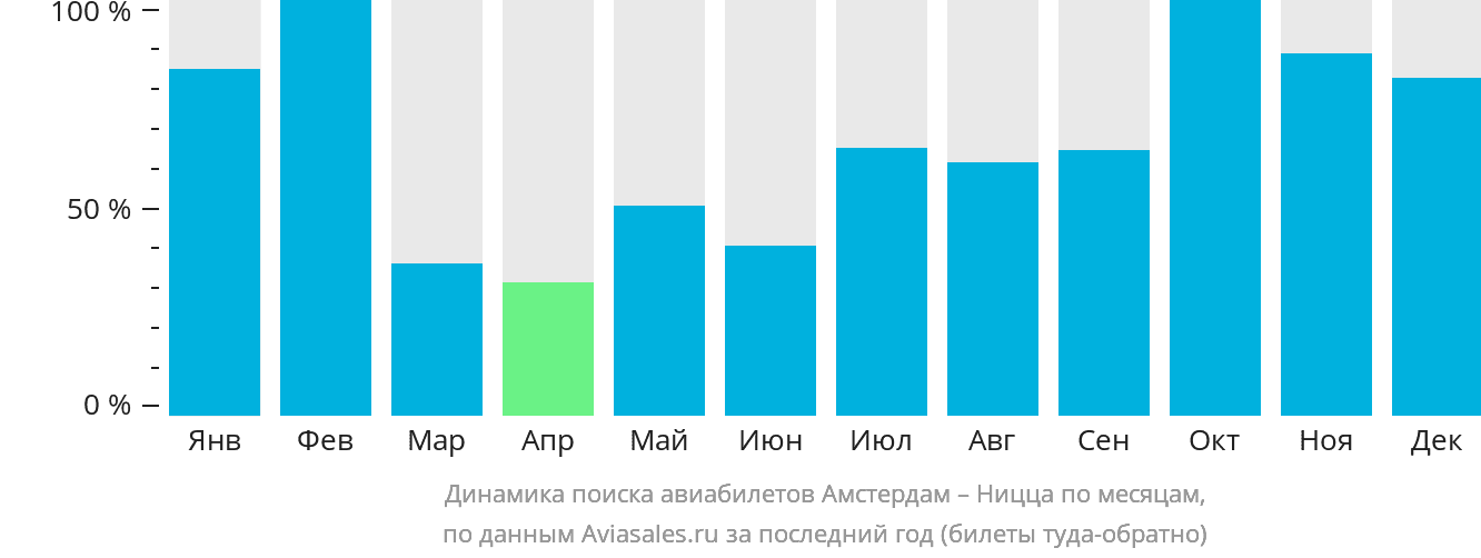 Динамика поиска авиабилетов из Амстердама в Ниццу по месяцам