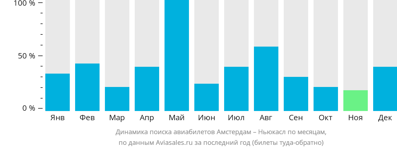 Динамика поиска авиабилетов из Амстердама в Ньюкасл по месяцам
