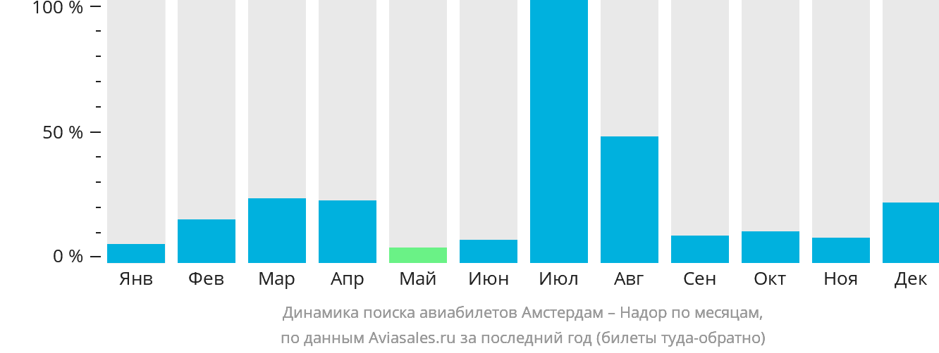 Динамика поиска авиабилетов из Амстердама в Надор по месяцам