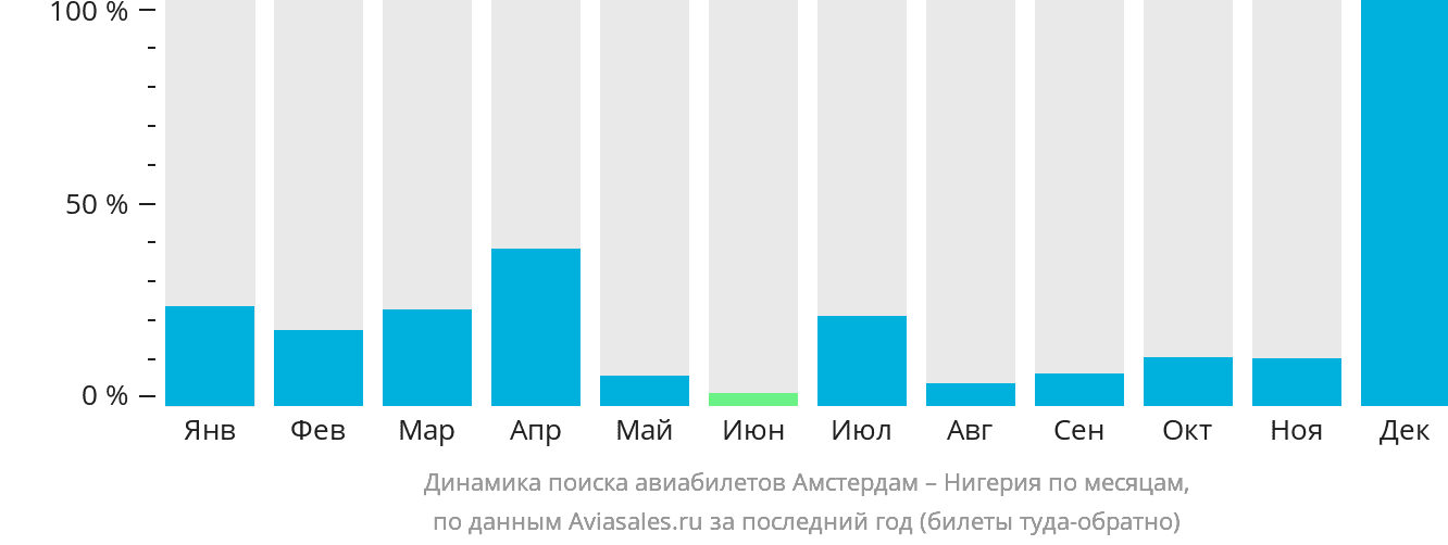 Динамика поиска авиабилетов из Амстердама в Нигерию по месяцам
