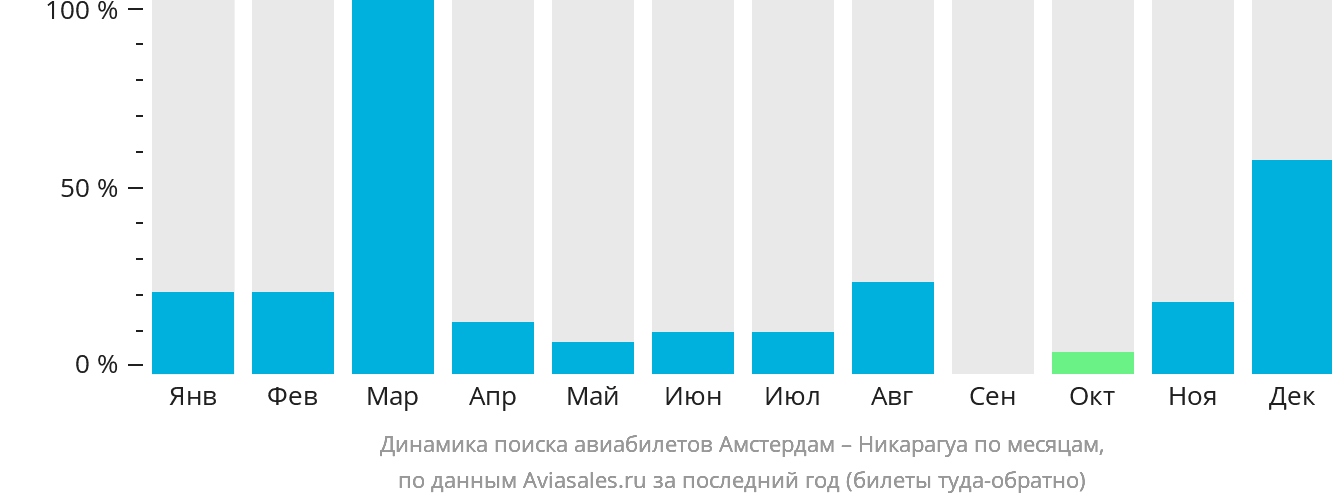 Динамика поиска авиабилетов из Амстердама в Никарагуа по месяцам