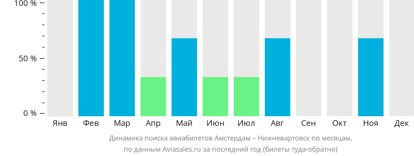 Динамика поиска авиабилетов из Амстердама в Нижневартовск по месяцам
