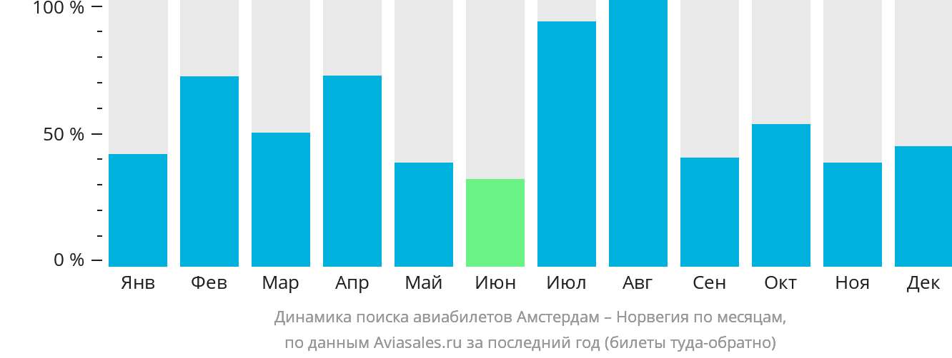 Динамика поиска авиабилетов из Амстердама в Норвегию по месяцам