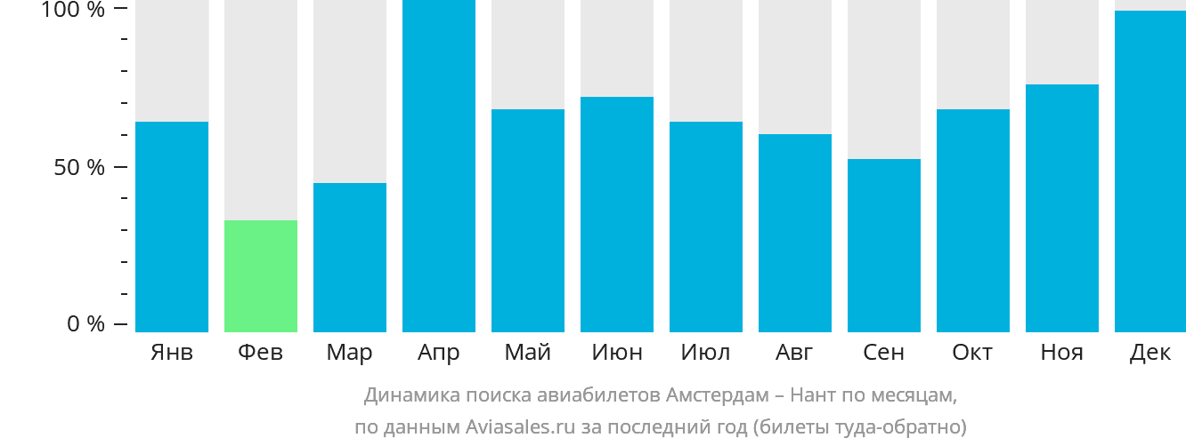 Динамика поиска авиабилетов из Амстердама в Нант по месяцам