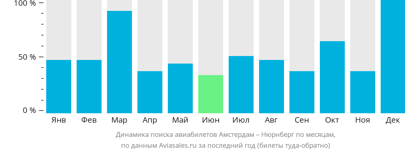 Динамика поиска авиабилетов из Амстердама в Нюрнберг по месяцам