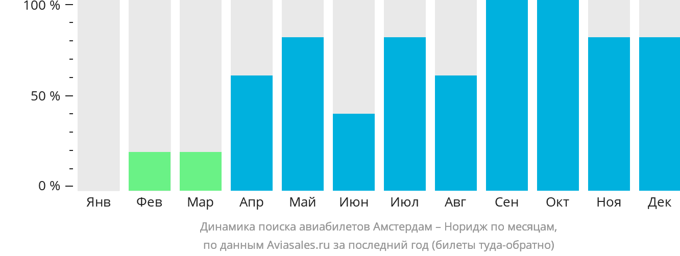 Динамика поиска авиабилетов из Амстердама в Норидж по месяцам