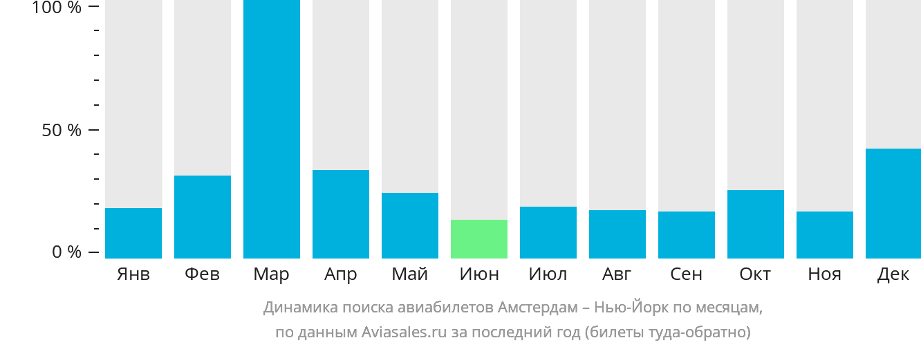 Динамика поиска авиабилетов из Амстердама в Нью-Йорк по месяцам