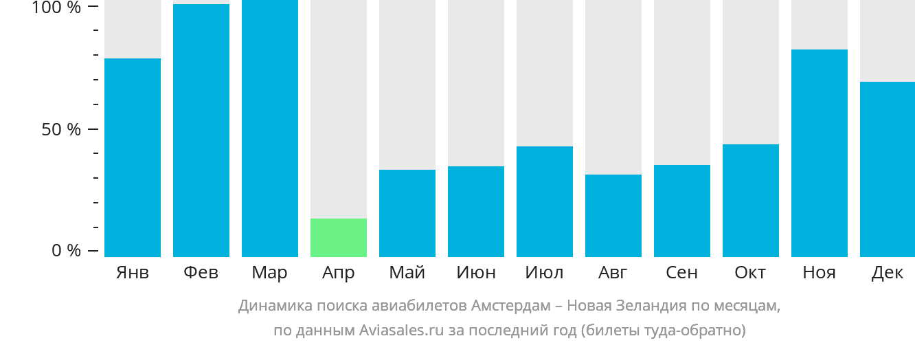 Динамика поиска авиабилетов из Амстердама в Новую Зеландию по месяцам