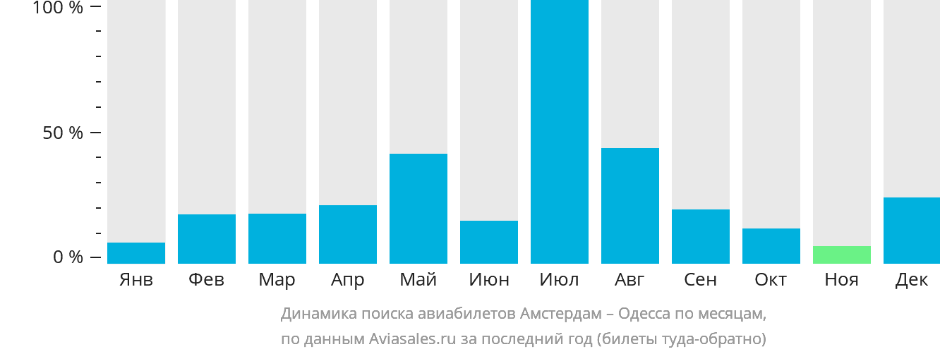 Динамика поиска авиабилетов из Амстердама в Одессу по месяцам