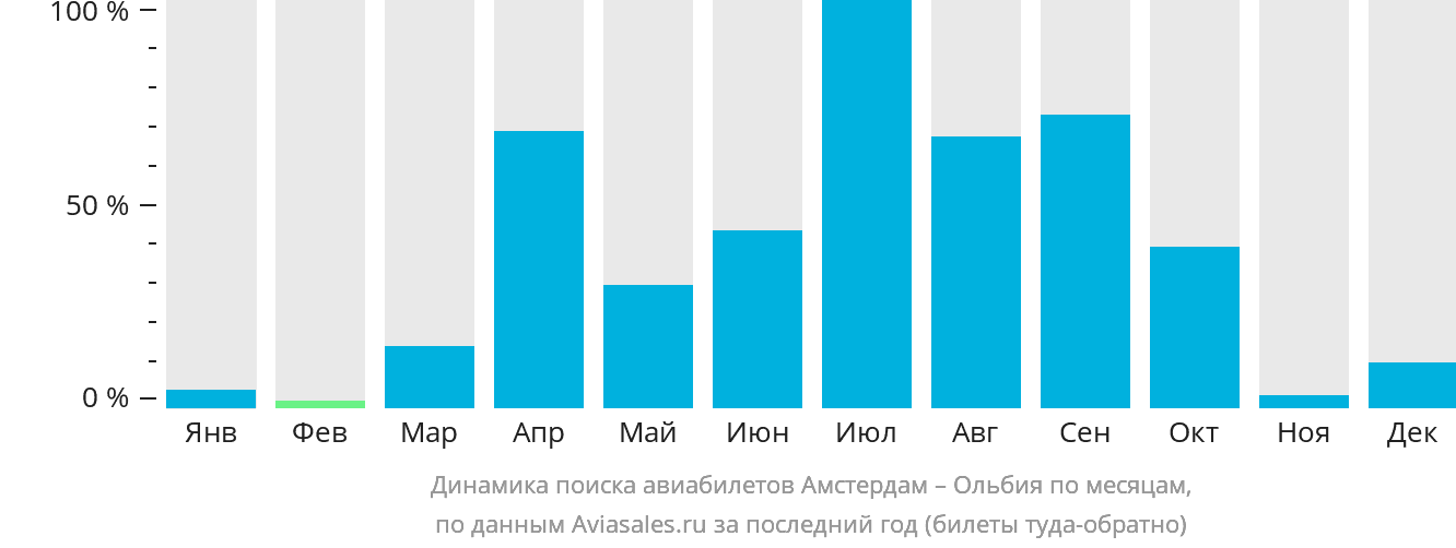 Динамика поиска авиабилетов из Амстердама в Ольбию по месяцам