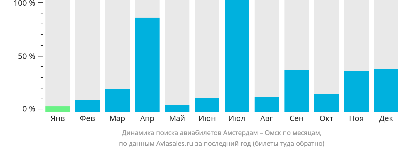 Динамика поиска авиабилетов из Амстердама в Омск по месяцам