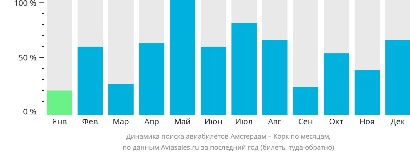 Динамика поиска авиабилетов из Амстердама в Корк по месяцам