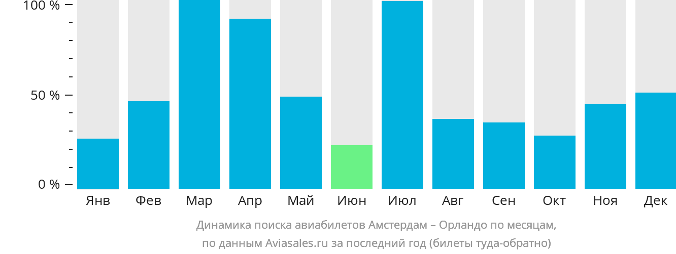 Динамика поиска авиабилетов из Амстердама в Орландо по месяцам