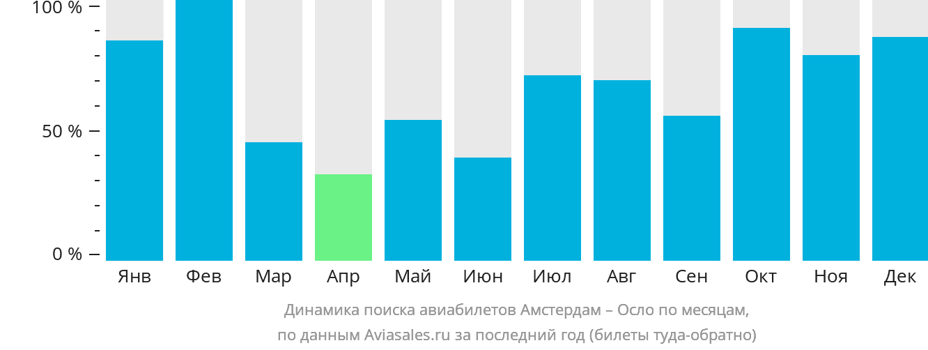 Динамика поиска авиабилетов из Амстердама в Осло по месяцам
