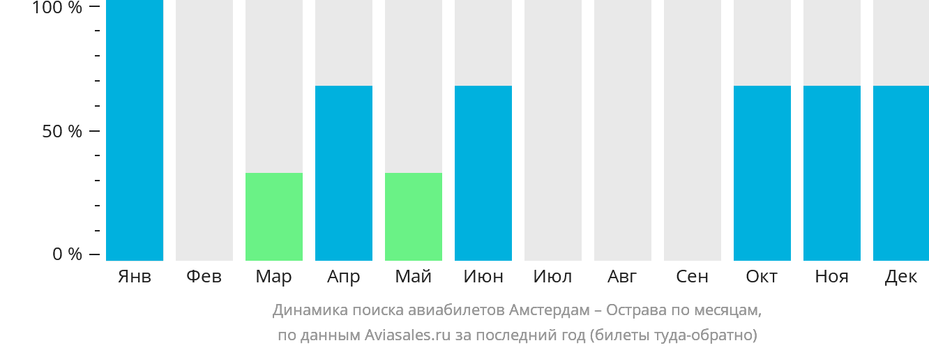 Динамика поиска авиабилетов из Амстердама в Остраву по месяцам