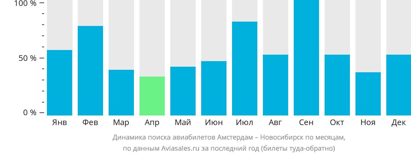 Динамика поиска авиабилетов из Амстердама в Новосибирск по месяцам