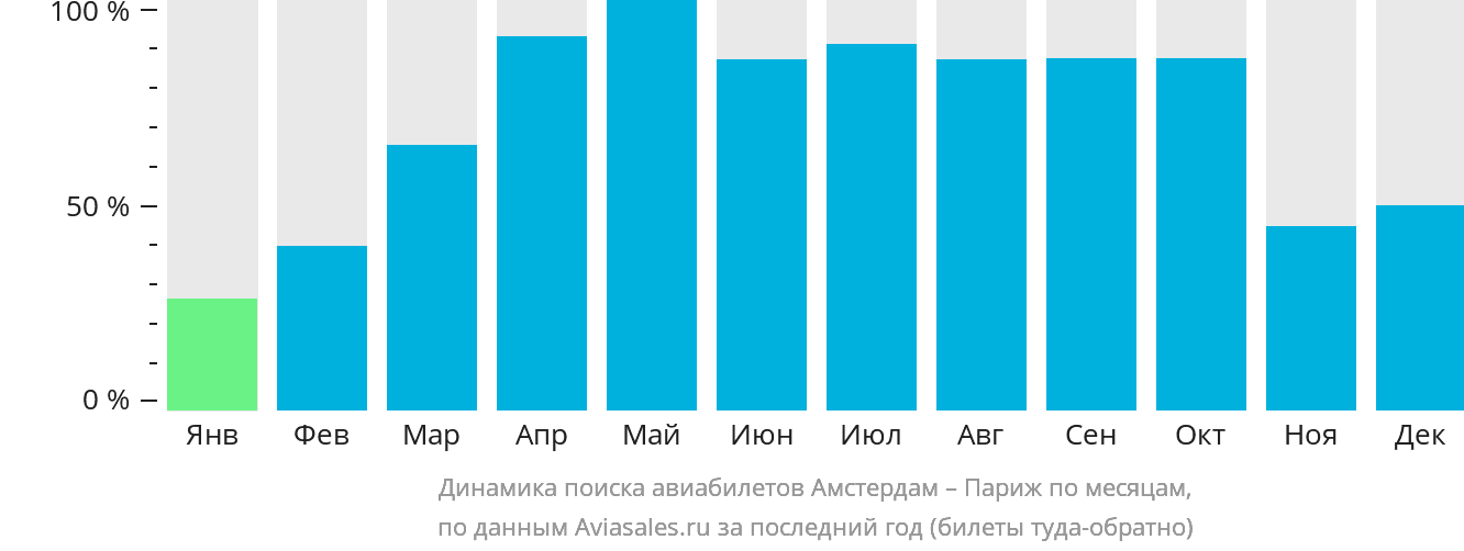 Динамика поиска авиабилетов из Амстердама в Париж по месяцам