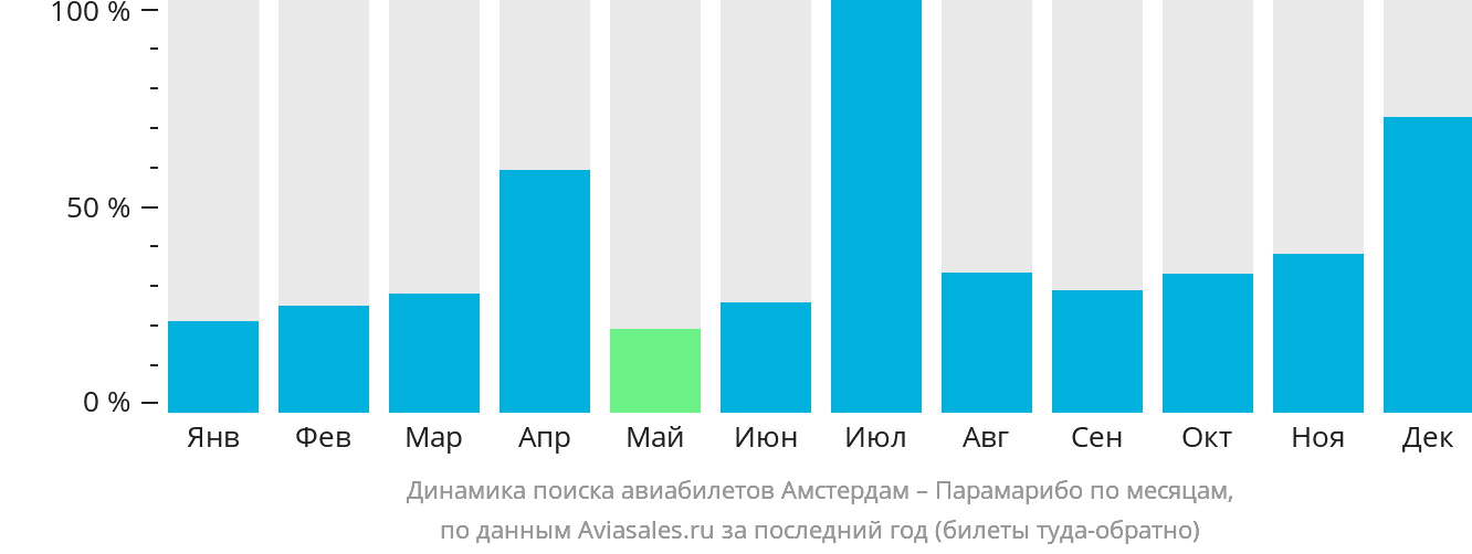 Динамика поиска авиабилетов из Амстердама в Парамарибо по месяцам