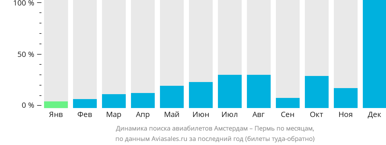 Динамика поиска авиабилетов из Амстердама в Пермь по месяцам
