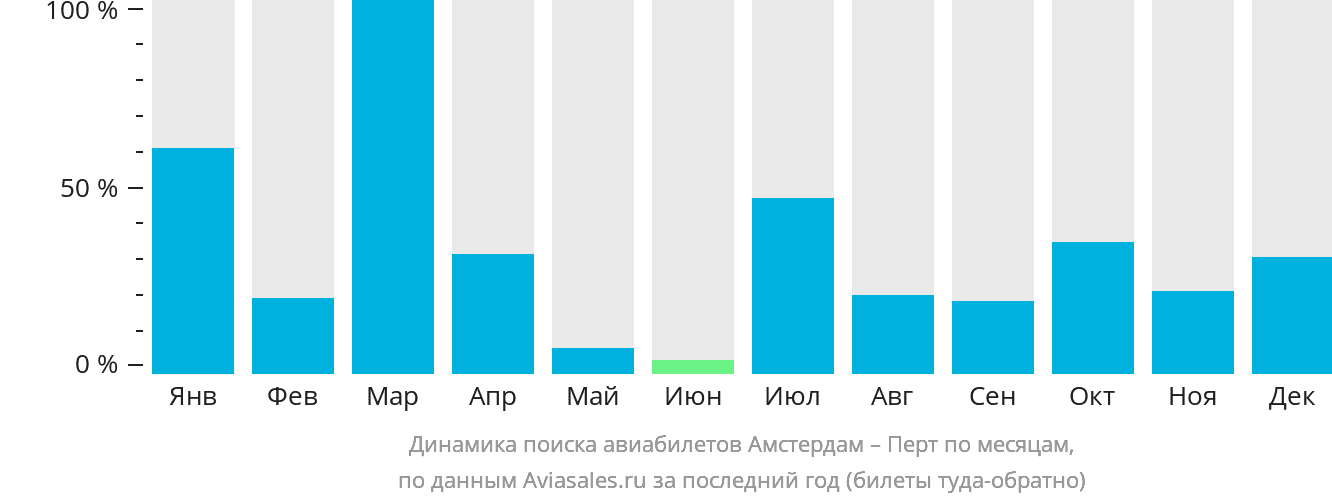 Динамика поиска авиабилетов из Амстердама в Перт по месяцам