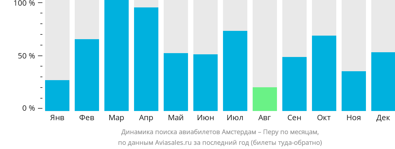 Динамика поиска авиабилетов из Амстердама в Перу по месяцам