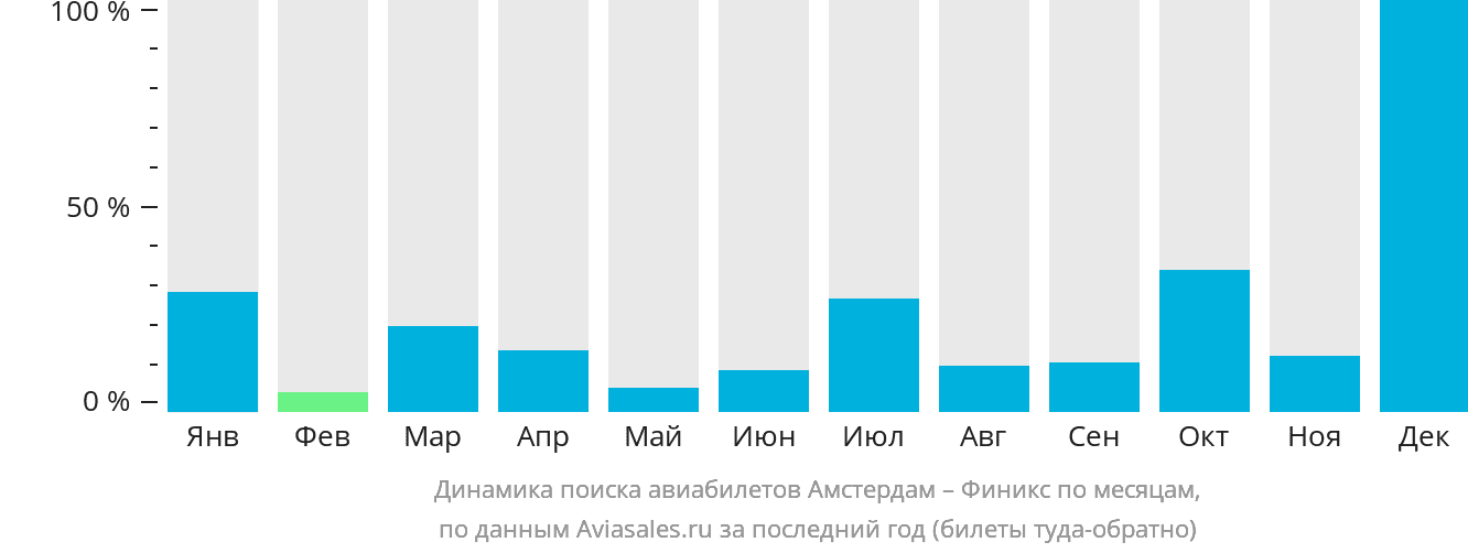 Динамика поиска авиабилетов из Амстердама в Финикс по месяцам