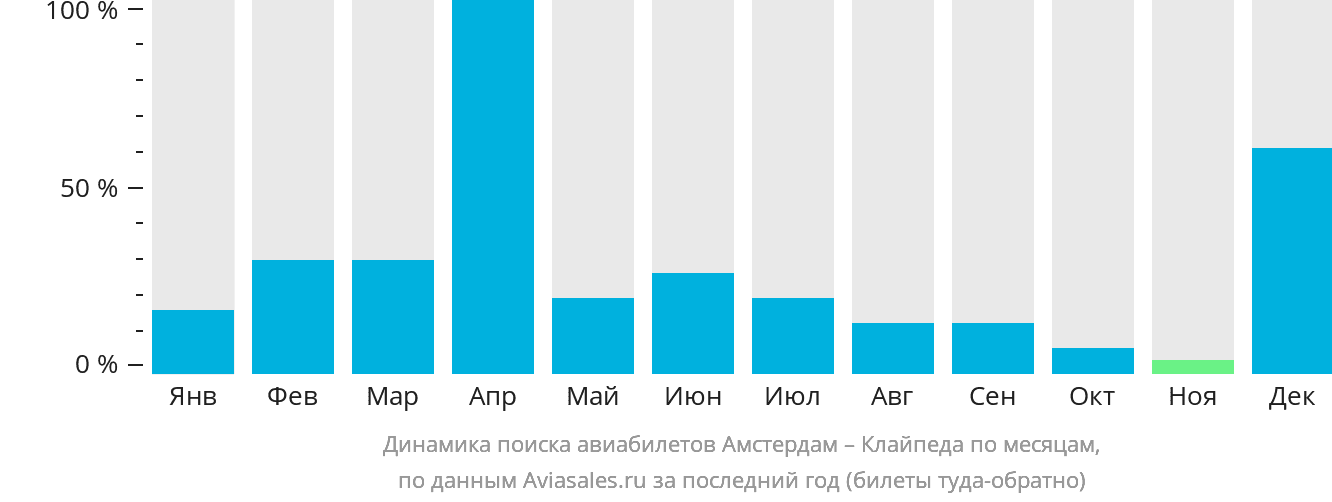 Динамика поиска авиабилетов из Амстердама в Клайпеду по месяцам