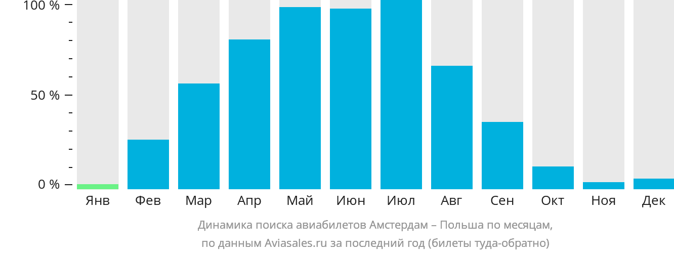 Динамика поиска авиабилетов из Амстердама в Польшу по месяцам