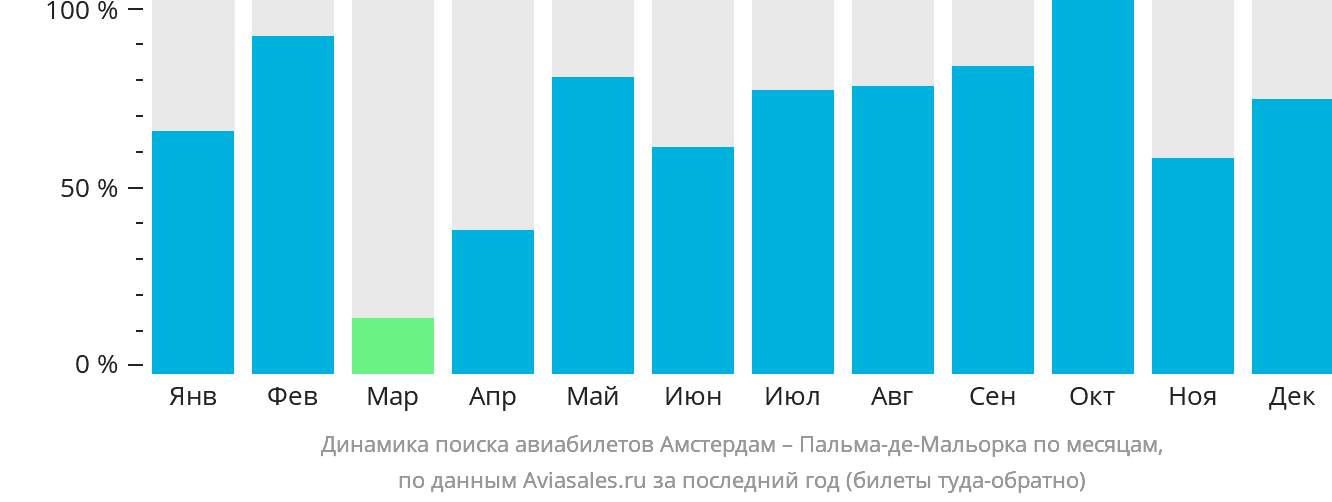 Динамика поиска авиабилетов из Амстердама в Пальма-де-Майорку по месяцам