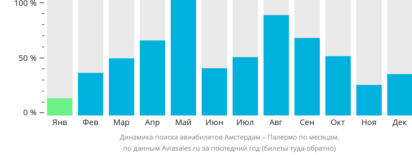 Динамика поиска авиабилетов из Амстердама в Палермо по месяцам