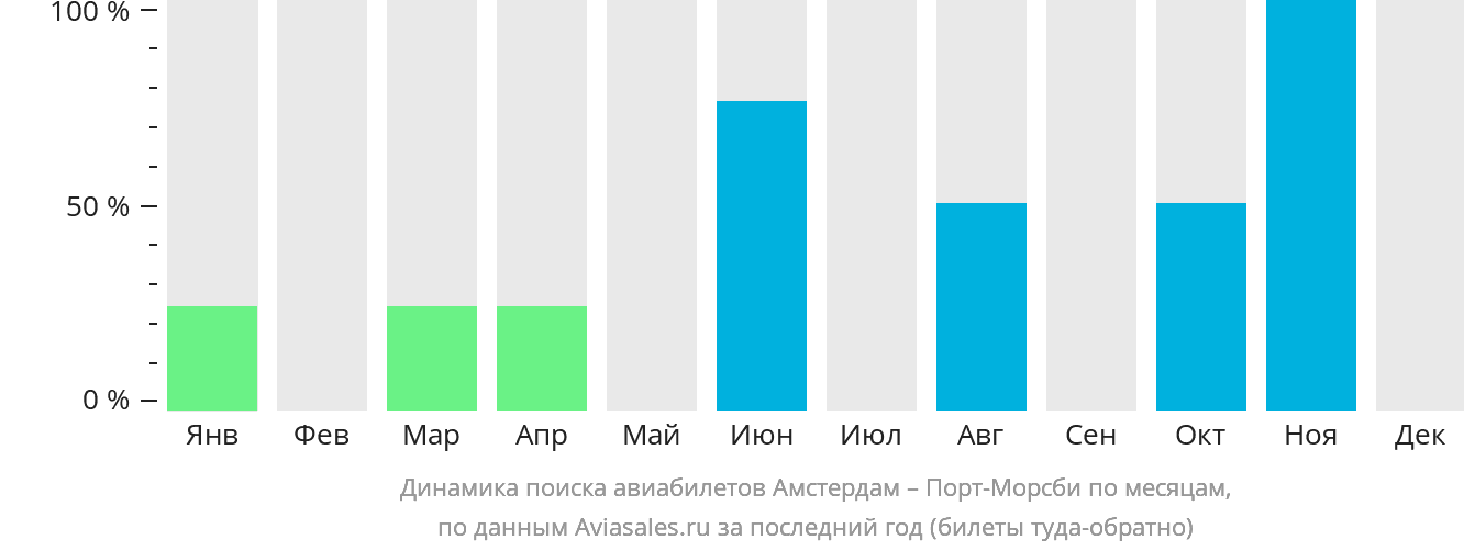 Динамика поиска авиабилетов из Амстердама в Порт-Морсби по месяцам