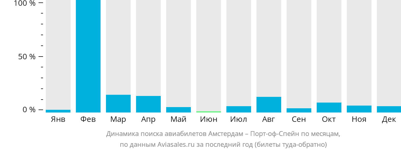 Динамика поиска авиабилетов из Амстердама в Порт-оф-Спейн по месяцам