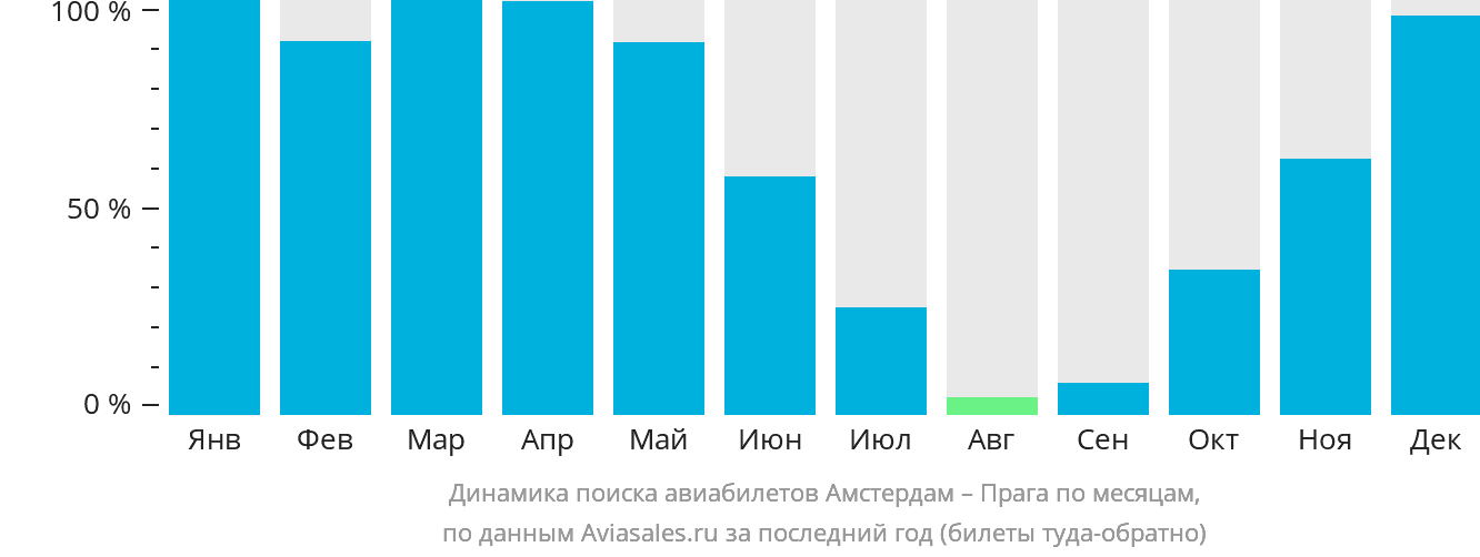 Динамика поиска авиабилетов из Амстердама в Прагу по месяцам