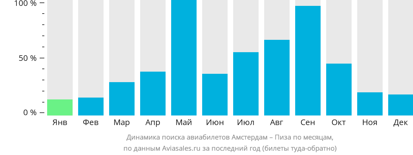 Динамика поиска авиабилетов из Амстердама в Пизу по месяцам