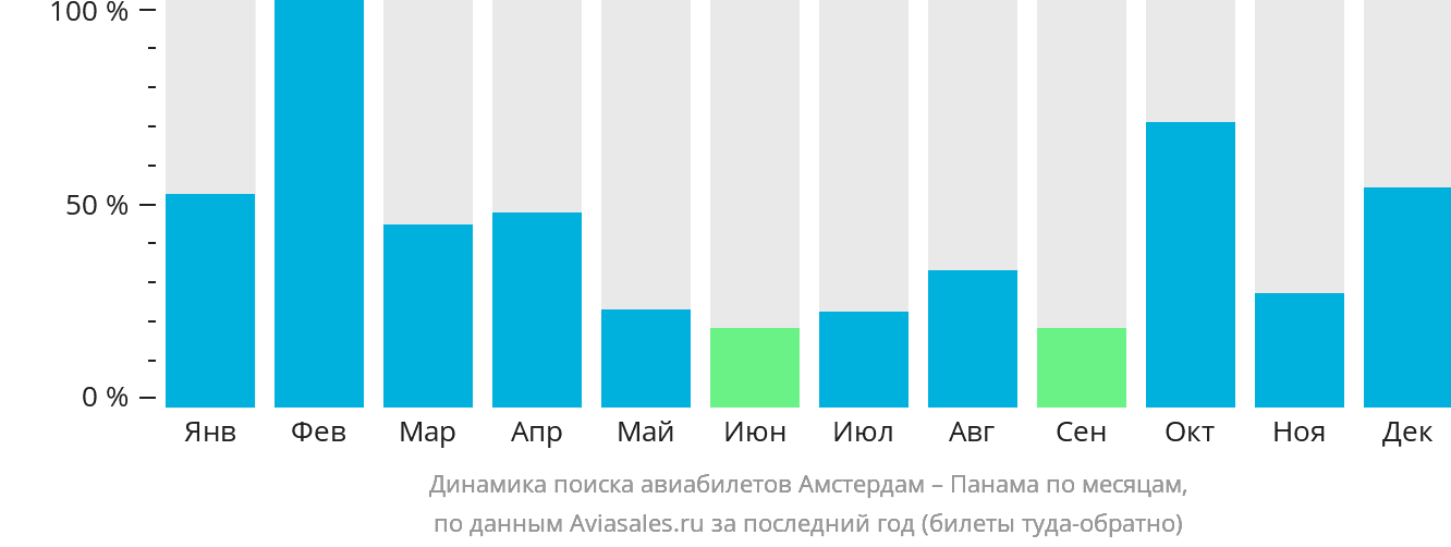 Динамика поиска авиабилетов из Амстердама в Панаму по месяцам