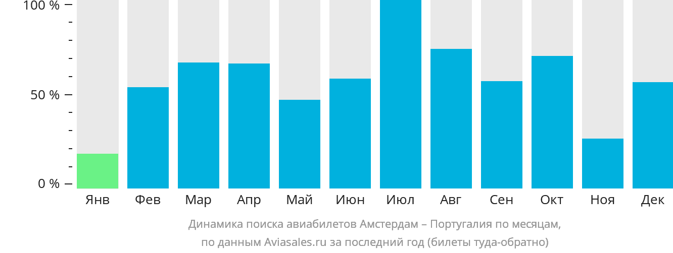 Динамика поиска авиабилетов из Амстердама в Португалию по месяцам