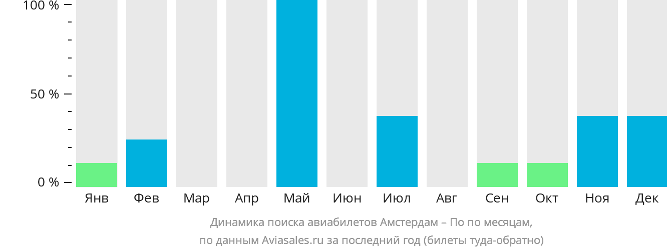 Динамика поиска авиабилетов из Амстердама в По по месяцам