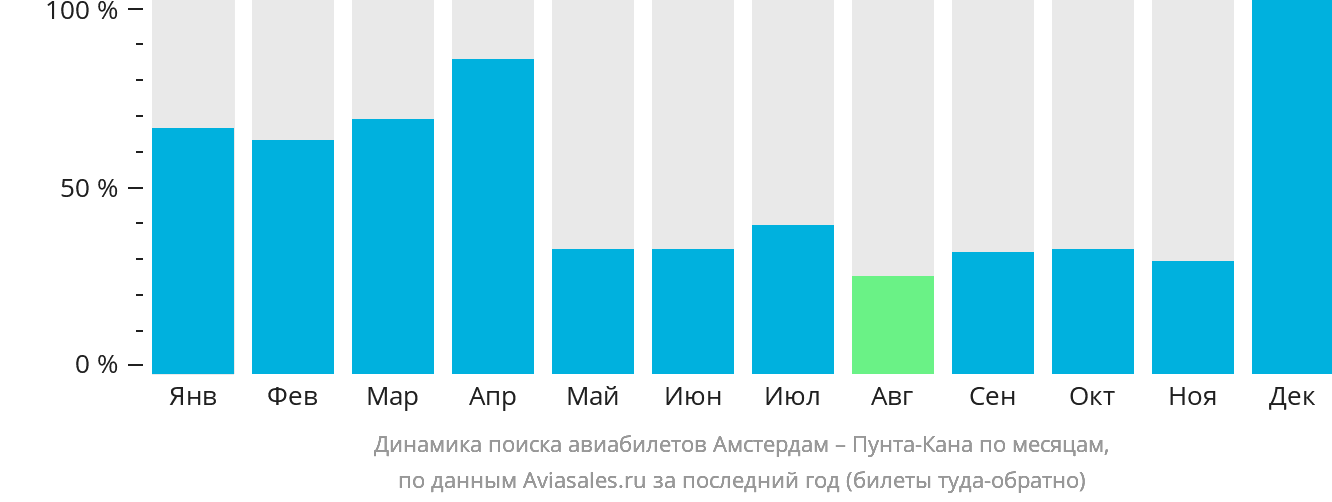 Динамика поиска авиабилетов из Амстердама в Пунта-Кану по месяцам