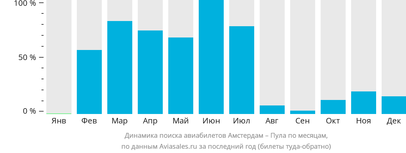 Динамика поиска авиабилетов из Амстердама в Пулу по месяцам