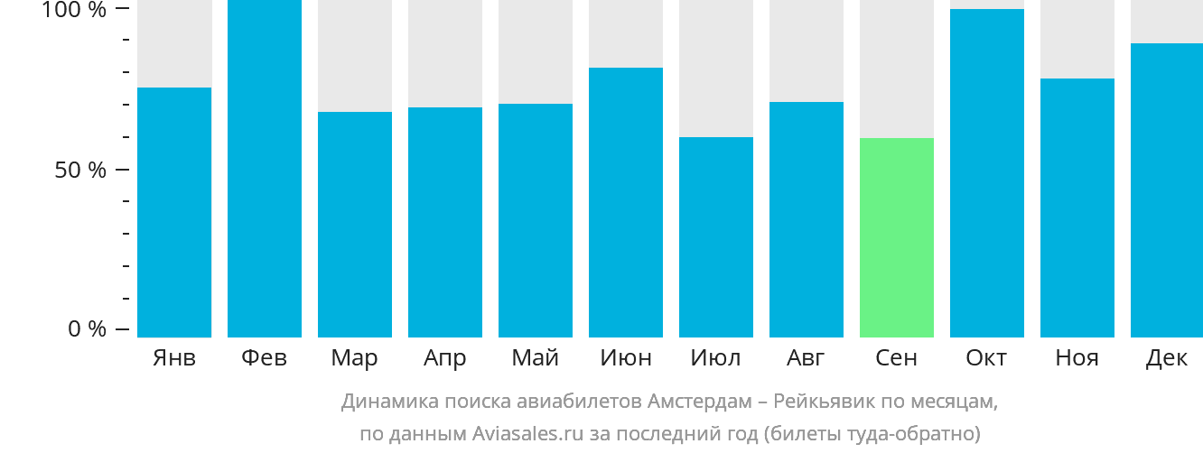 Динамика поиска авиабилетов из Амстердама в Рейкьявик по месяцам