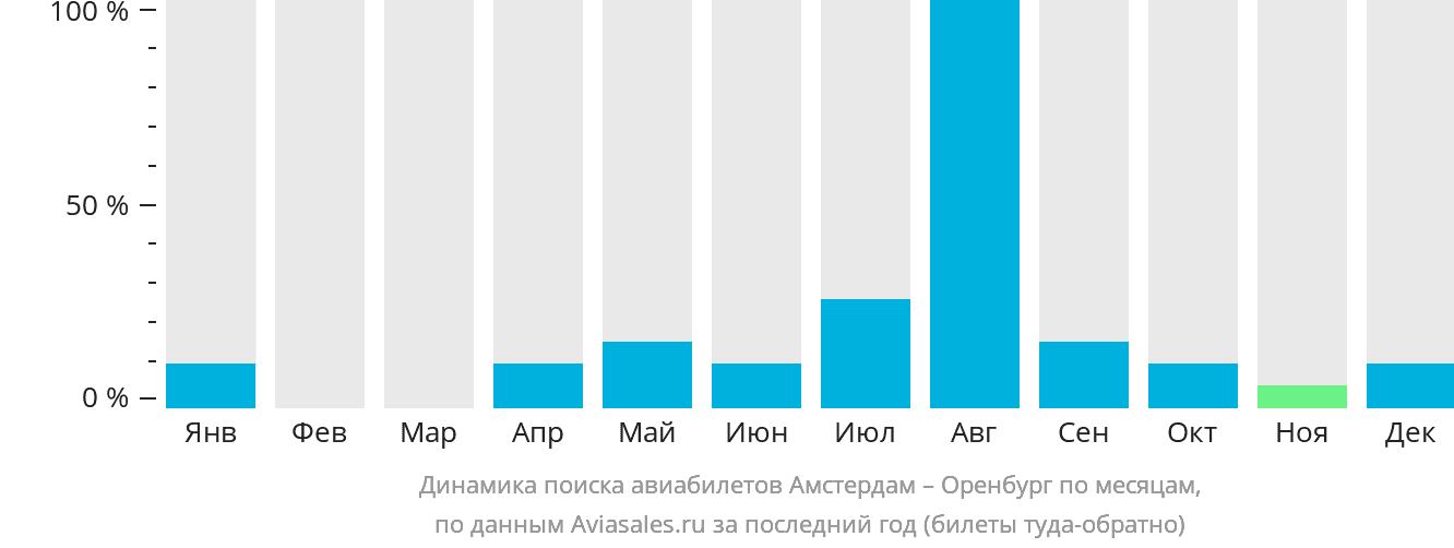 Динамика поиска авиабилетов из Амстердама в Оренбург по месяцам