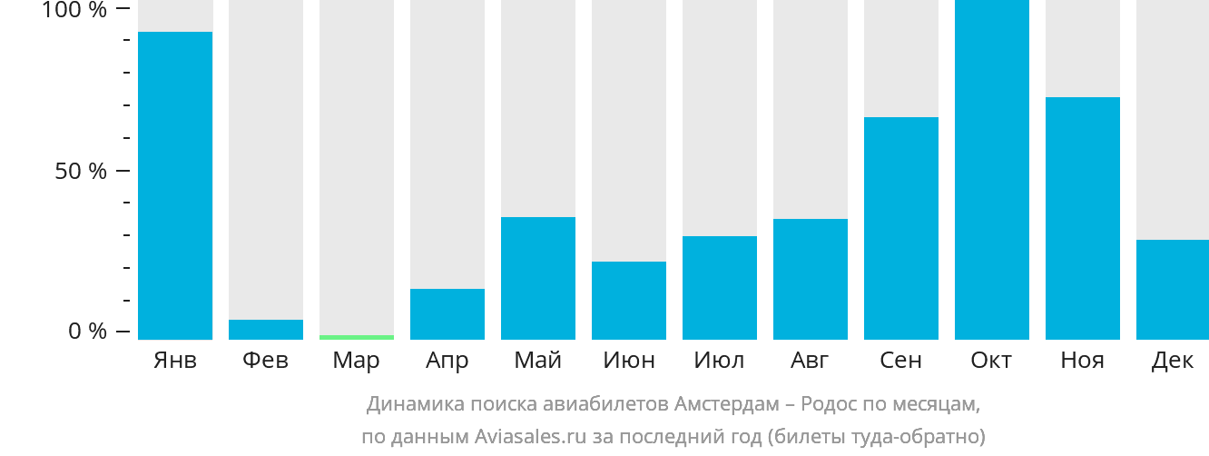 Динамика поиска авиабилетов из Амстердама на Родос по месяцам
