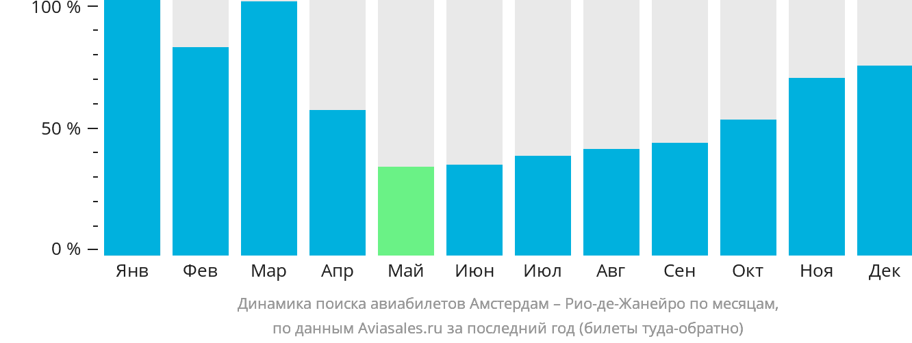 Динамика поиска авиабилетов из Амстердама в Рио-де-Жанейро по месяцам
